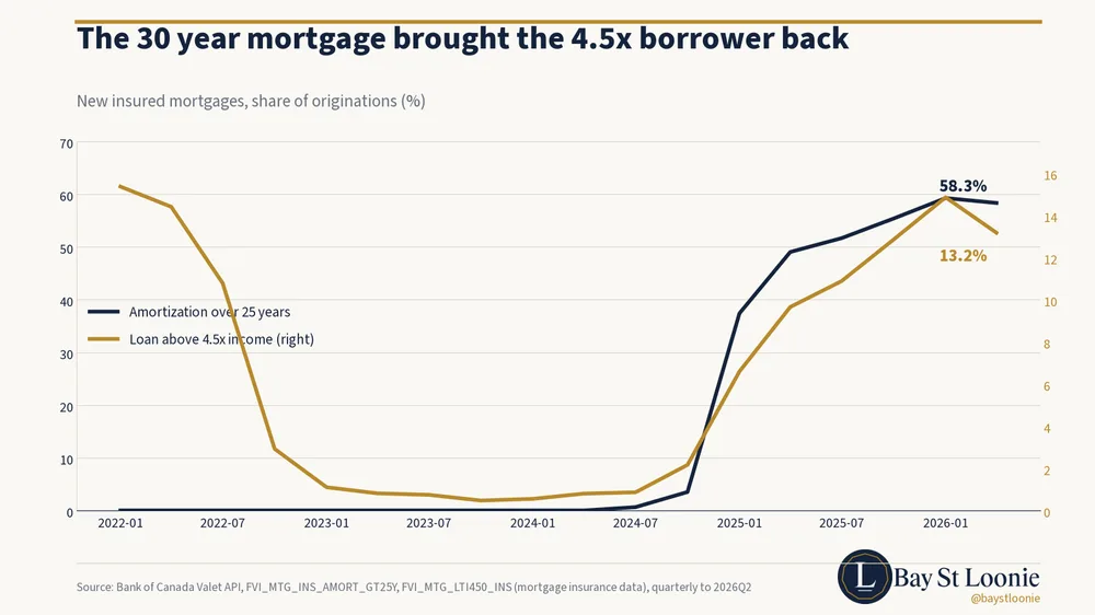 Bay St Loonie chart: 30 year amortization let bigger loans qualify