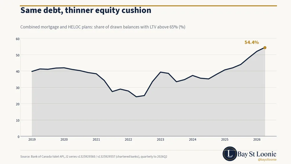 Bay St Loonie chart: Equity cushions are thinning